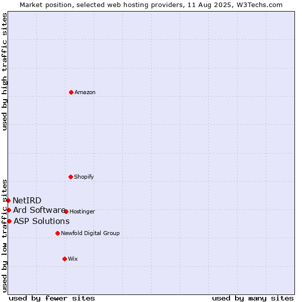 Market position of ASP Solutions vs. Ard Software vs. NetIRD