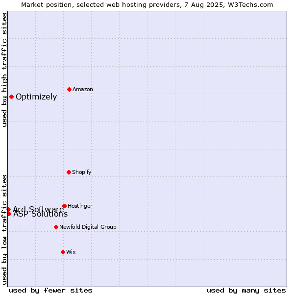 Market position of Optimizely vs. ASP Solutions vs. Ard Software