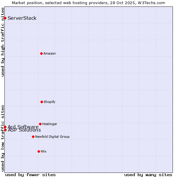 Market position of ASP Solutions vs. ServerStack vs. Ard Software