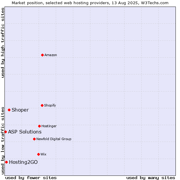 Market position of Shoper vs. Hosting2GO vs. ASP Solutions