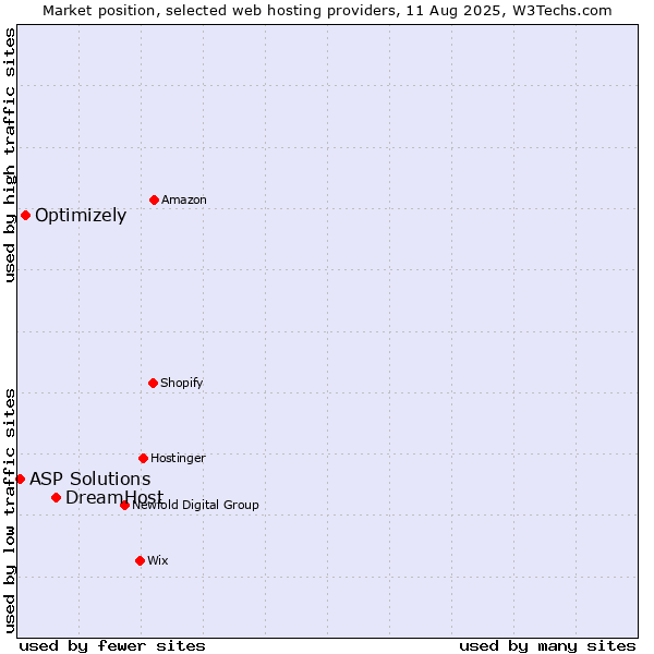 Market position of DreamHost vs. Optimizely vs. ASP Solutions