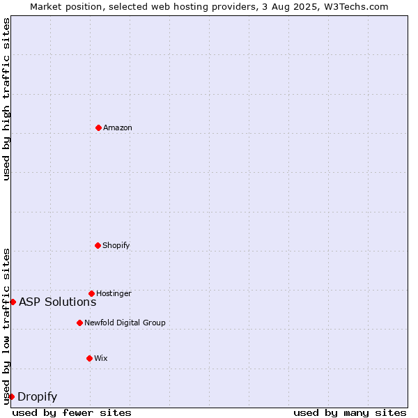 Market position of ASP Solutions vs. Dropify