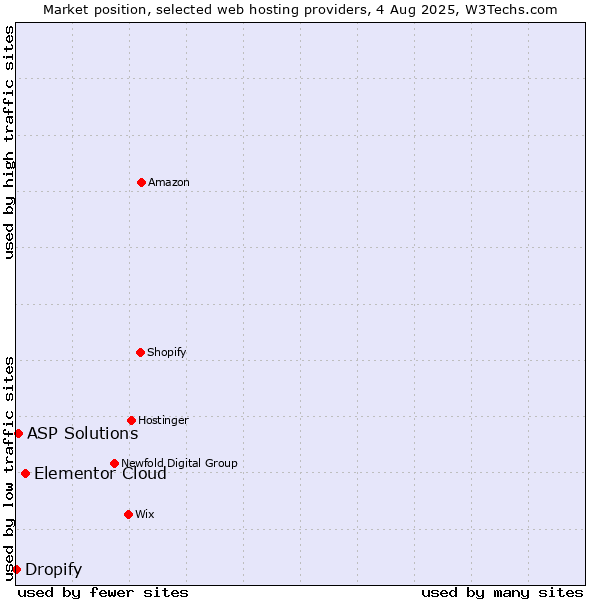 Market position of Elementor Cloud vs. ASP Solutions vs. Dropify