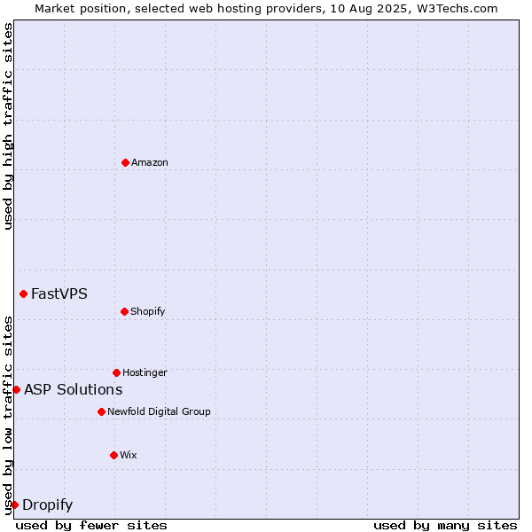 Market position of FastVPS vs. ASP Solutions vs. Dropify