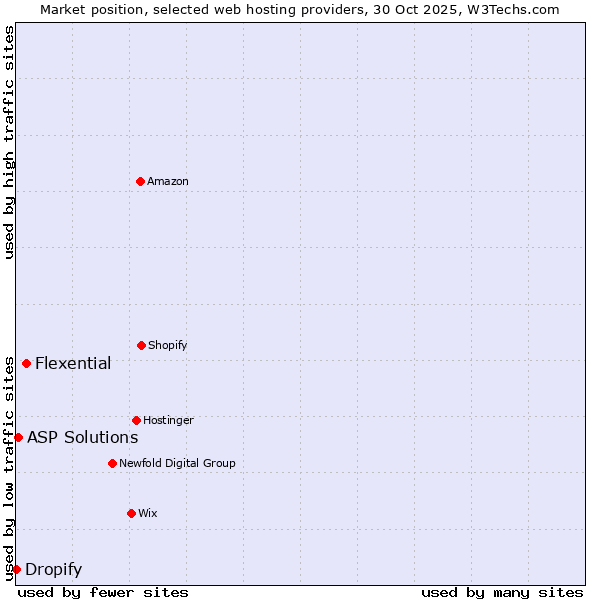 Market position of Flexential vs. ASP Solutions vs. Dropify