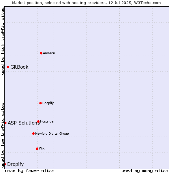 Market position of GitBook vs. ASP Solutions vs. Dropify