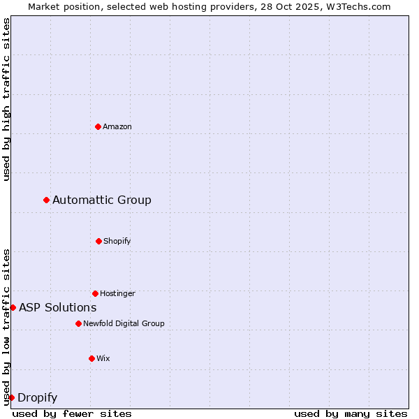 Market position of Automattic Group vs. ASP Solutions vs. Dropify