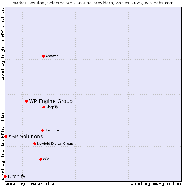 Market position of WP Engine Group vs. ASP Solutions vs. Dropify