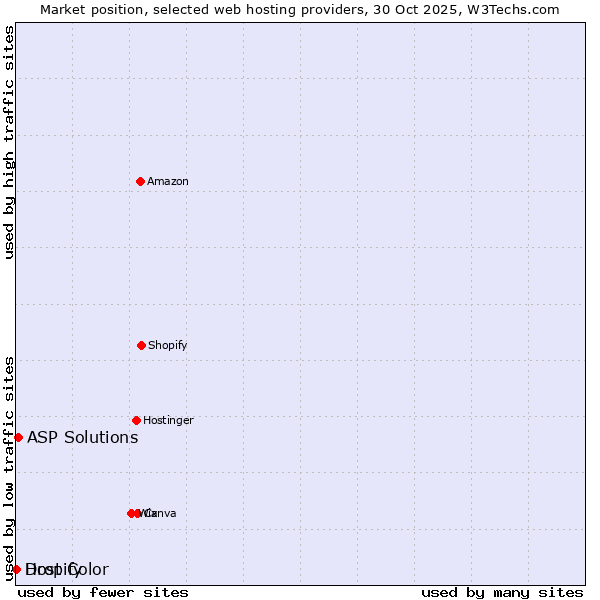 Market position of ASP Solutions vs. Dropify vs. Host Color