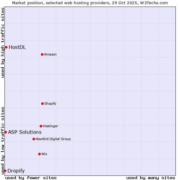 Market position of HostDL vs. ASP Solutions vs. Dropify