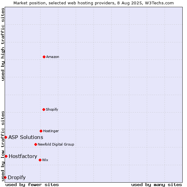 Market position of Hostfactory vs. ASP Solutions vs. Dropify