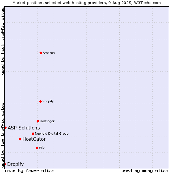 Market position of HostGator vs. ASP Solutions vs. Dropify