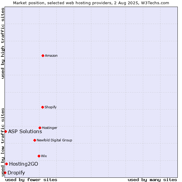 Market position of Hosting2GO vs. ASP Solutions vs. Dropify