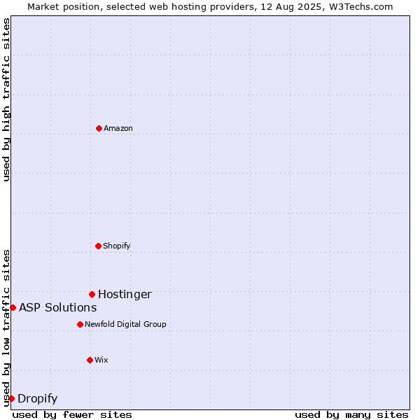 Market position of Hostinger vs. ASP Solutions vs. Dropify