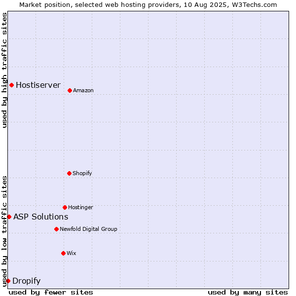 Market position of Hostiserver vs. ASP Solutions vs. Dropify