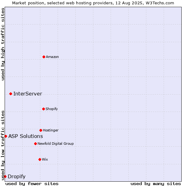 Market position of InterServer vs. ASP Solutions vs. Dropify