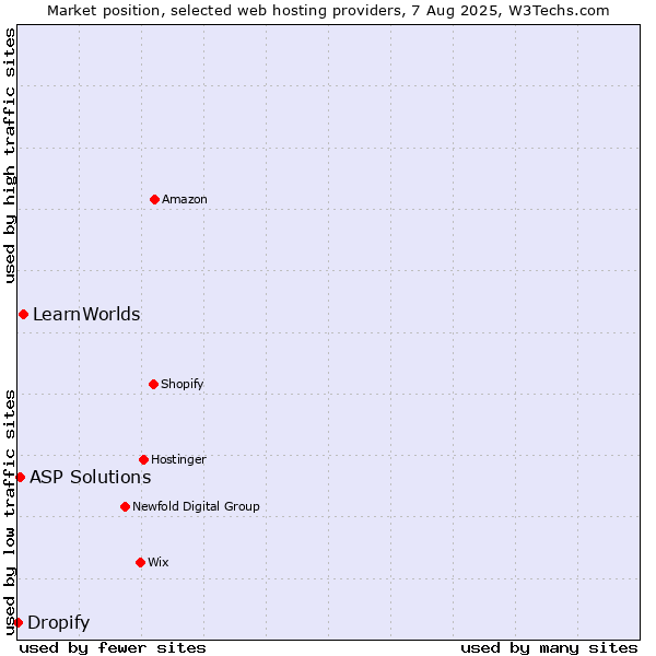 Market position of LearnWorlds vs. ASP Solutions vs. Dropify