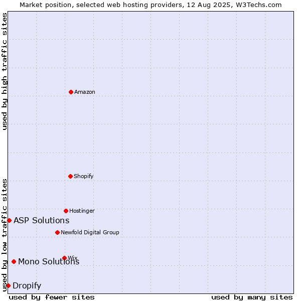Market position of Mono Solutions vs. ASP Solutions vs. Dropify