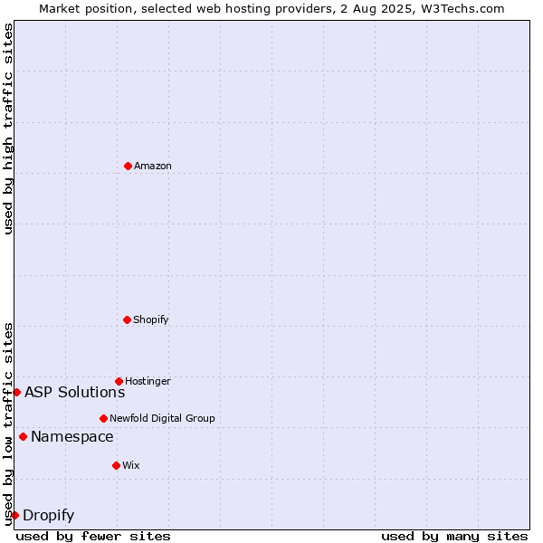Market position of Namespace vs. ASP Solutions vs. Dropify