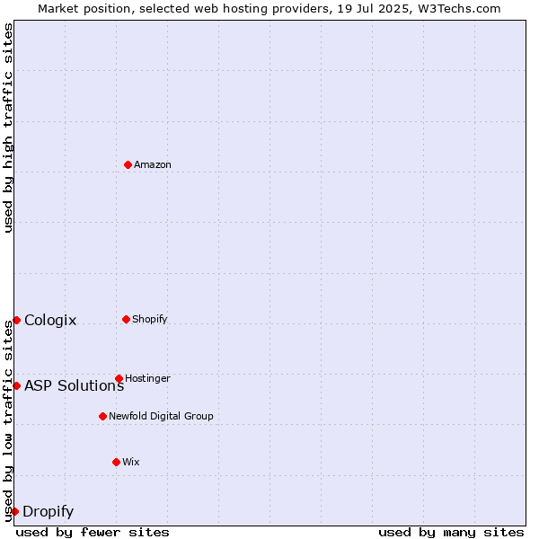 Market position of ASP Solutions vs. Cologix vs. Dropify