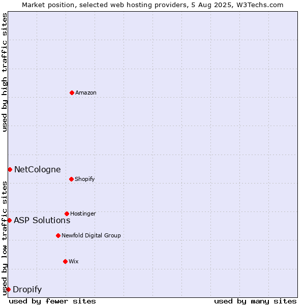 Market position of NetCologne vs. ASP Solutions vs. Dropify