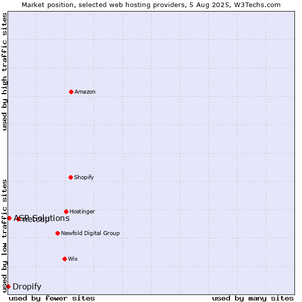 Market position of netcup vs. ASP Solutions vs. Dropify