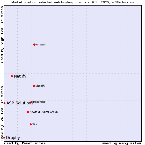 Market position of Netlify vs. ASP Solutions vs. Dropify