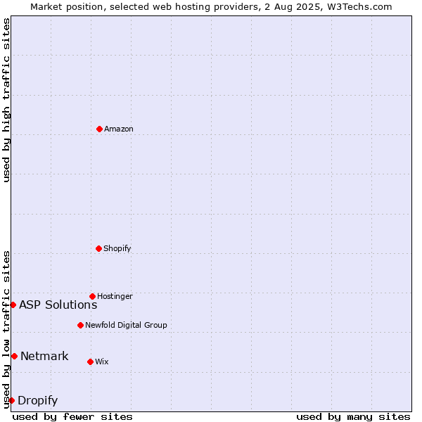 Market position of Netmark vs. ASP Solutions vs. Dropify