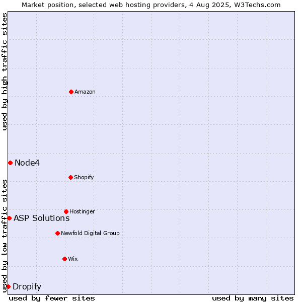Market position of Node4 vs. ASP Solutions vs. Dropify