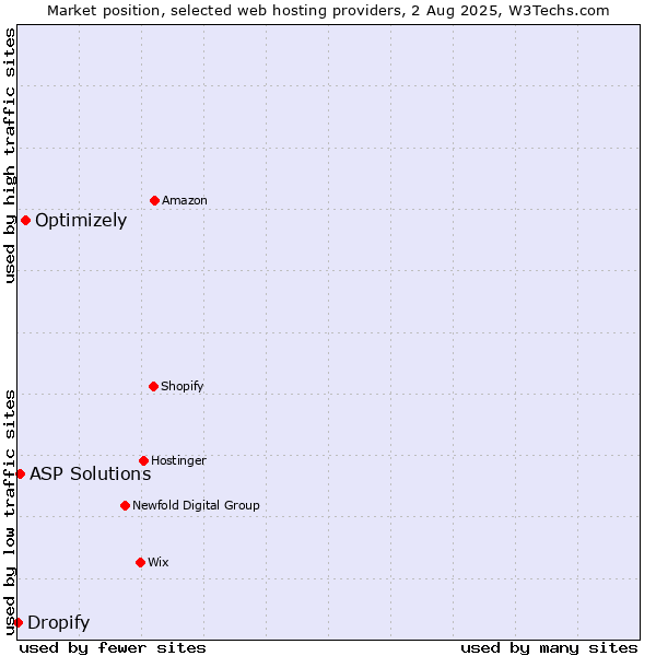 Market position of Optimizely vs. ASP Solutions vs. Dropify