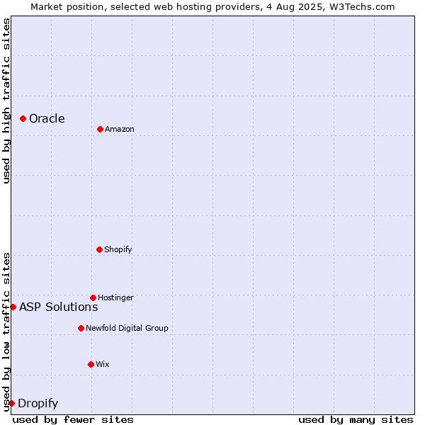 Market position of Oracle vs. ASP Solutions vs. Dropify