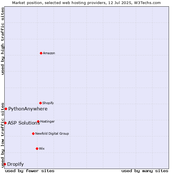 Market position of PythonAnywhere vs. ASP Solutions vs. Dropify