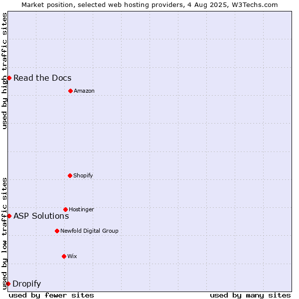 Market position of Read the Docs vs. ASP Solutions vs. Dropify