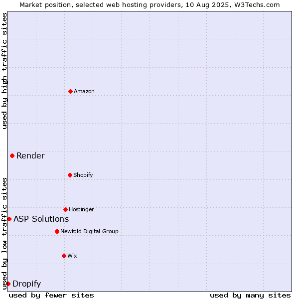 Market position of Render vs. ASP Solutions vs. Dropify