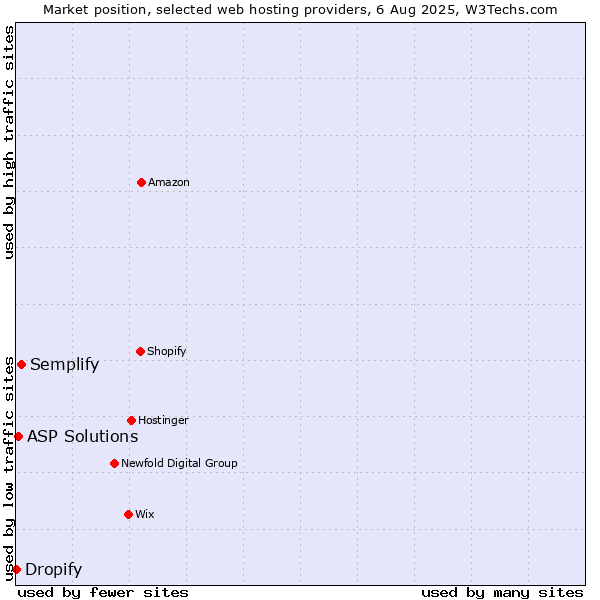 Market position of Semplify vs. ASP Solutions vs. Dropify
