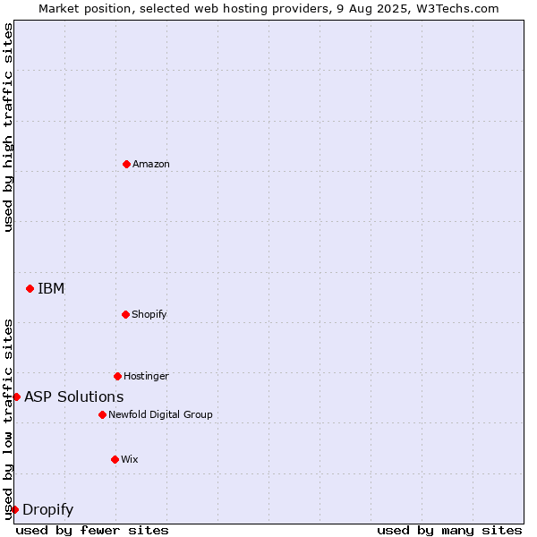 Market position of IBM vs. ASP Solutions vs. Dropify