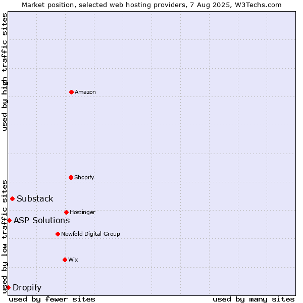Market position of Substack vs. ASP Solutions vs. Dropify