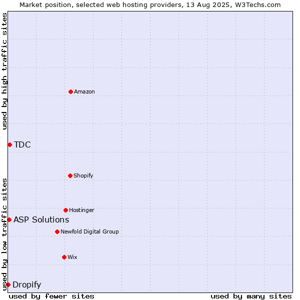 Market position of TDC vs. ASP Solutions vs. Dropify