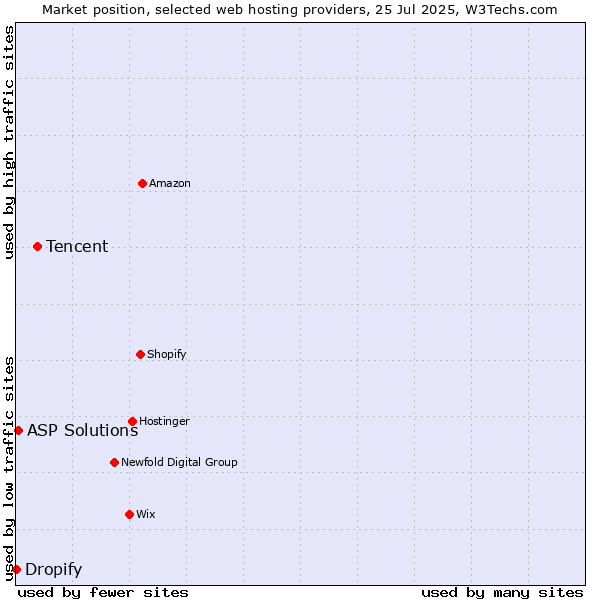 Market position of Tencent vs. ASP Solutions vs. Dropify