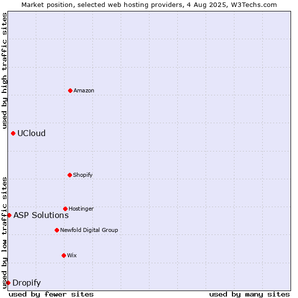 Market position of UCloud vs. ASP Solutions vs. Dropify