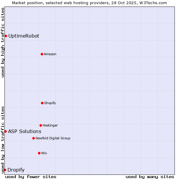 Market position of UptimeRobot vs. ASP Solutions vs. Dropify