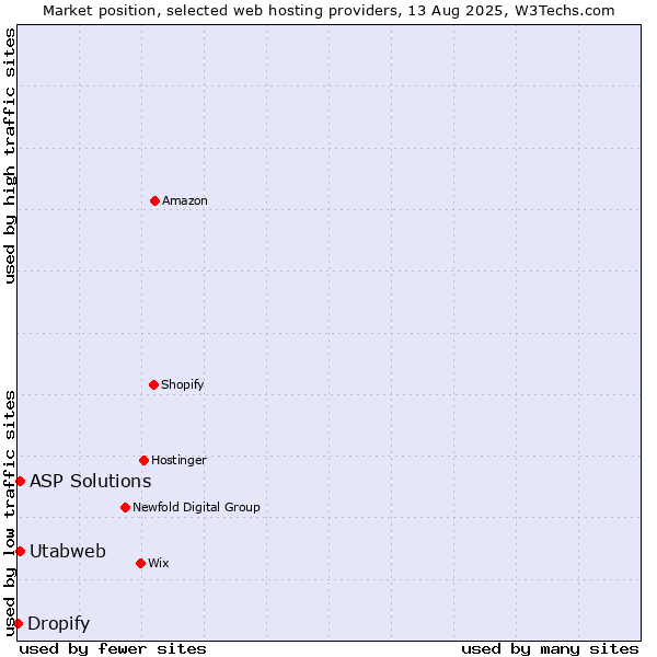 Market position of ASP Solutions vs. Utabweb vs. Dropify