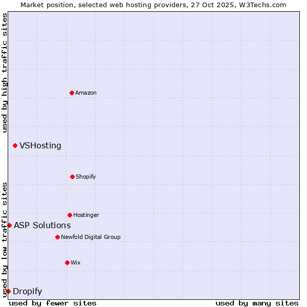 Market position of VSHosting vs. ASP Solutions vs. Dropify