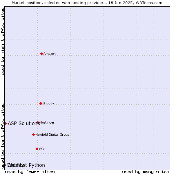 Market position of ASP Solutions vs. Dropify vs. Webhost Python