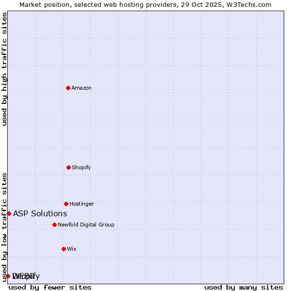 Market position of ASP Solutions vs. Dropify vs. WEBii