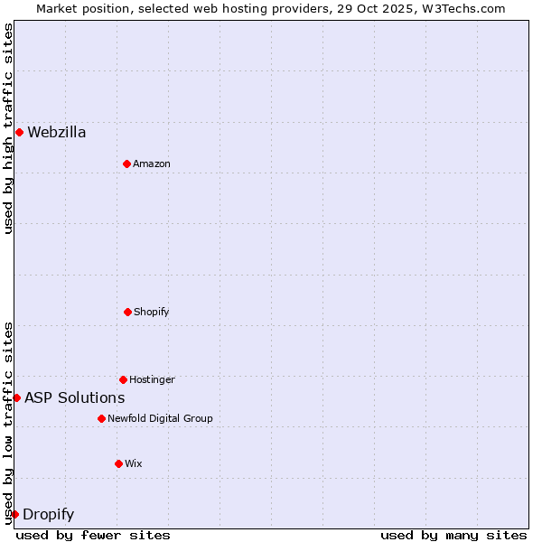 Market position of Webzilla vs. ASP Solutions vs. Dropify