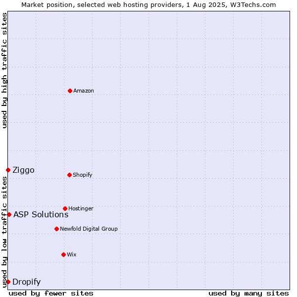Market position of ASP Solutions vs. Ziggo vs. Dropify