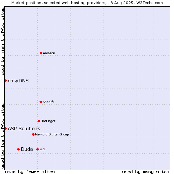 Market position of Duda vs. ASP Solutions vs. easyDNS