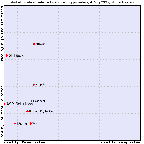 Market position of Duda vs. GitBook vs. ASP Solutions