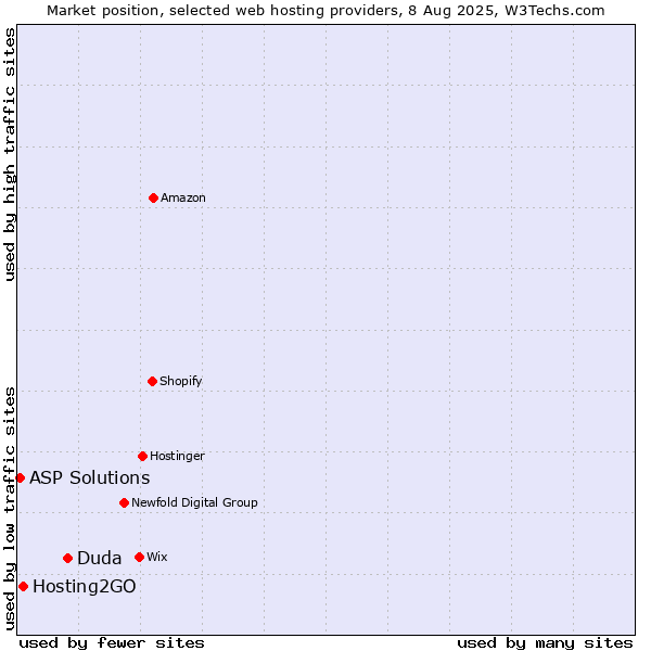 Market position of Duda vs. Hosting2GO vs. ASP Solutions